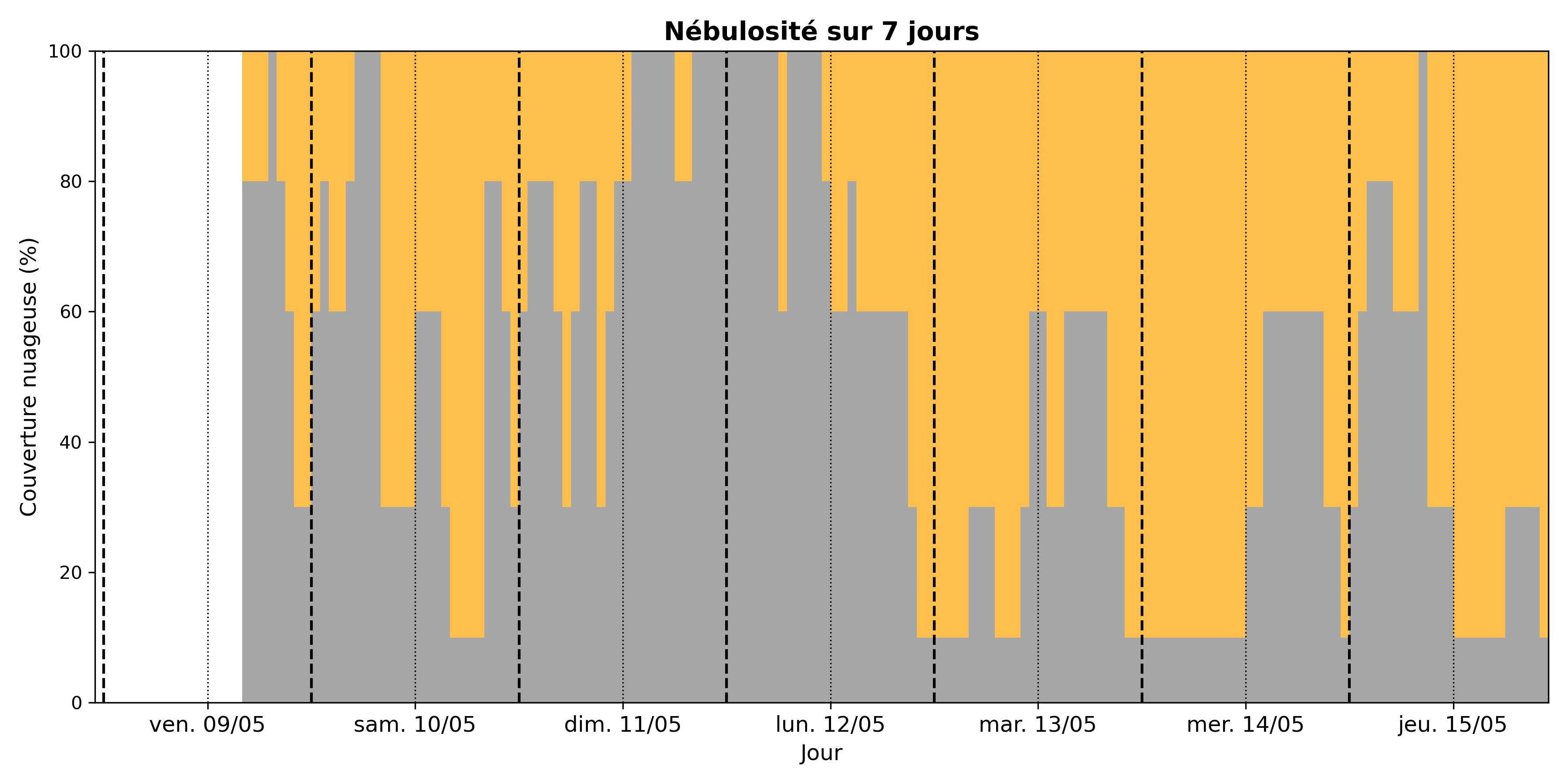 Nébulosité des 7 prochains jours