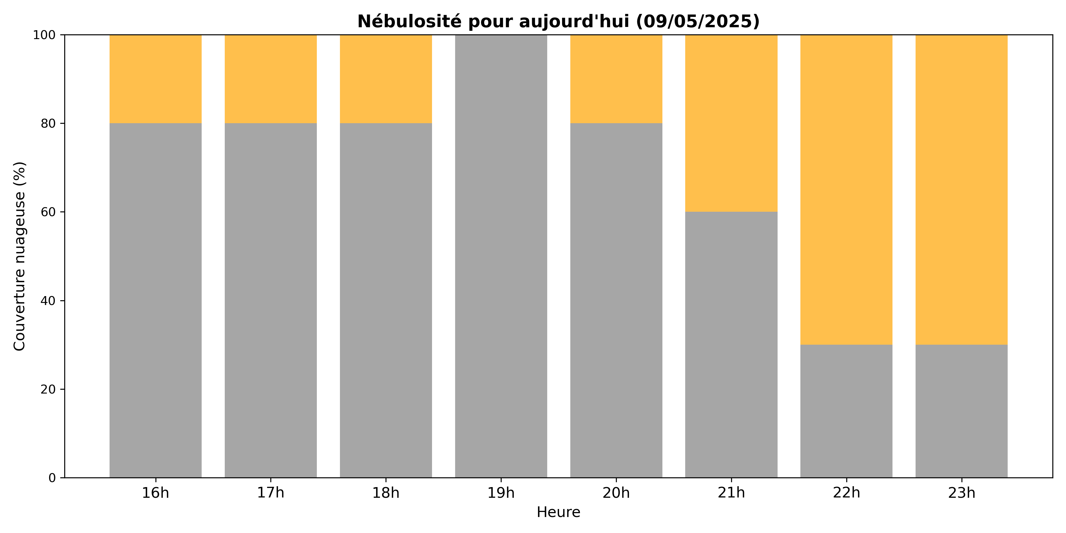 Nébulosité de la journée
