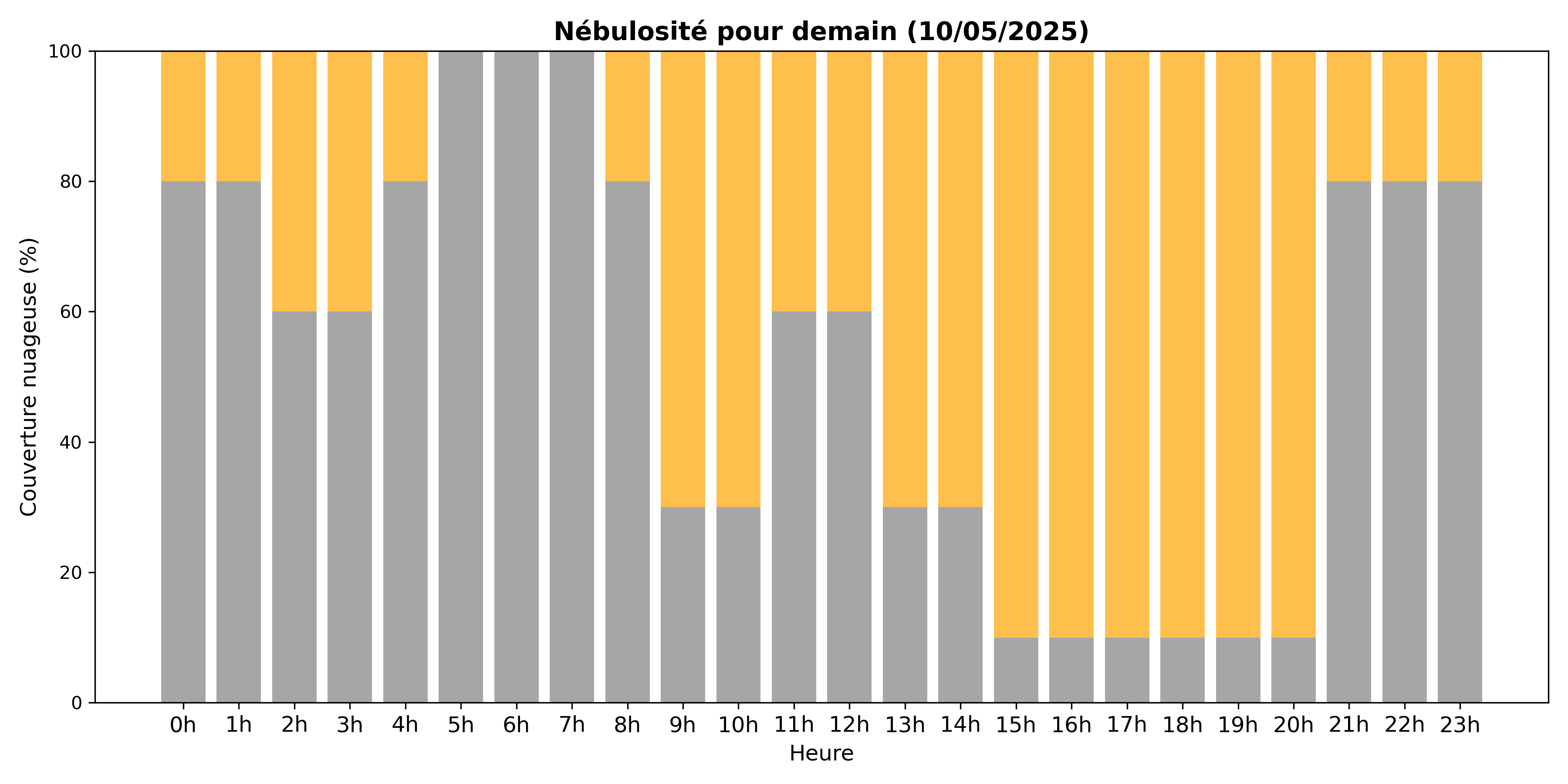 Nébulosité de demain