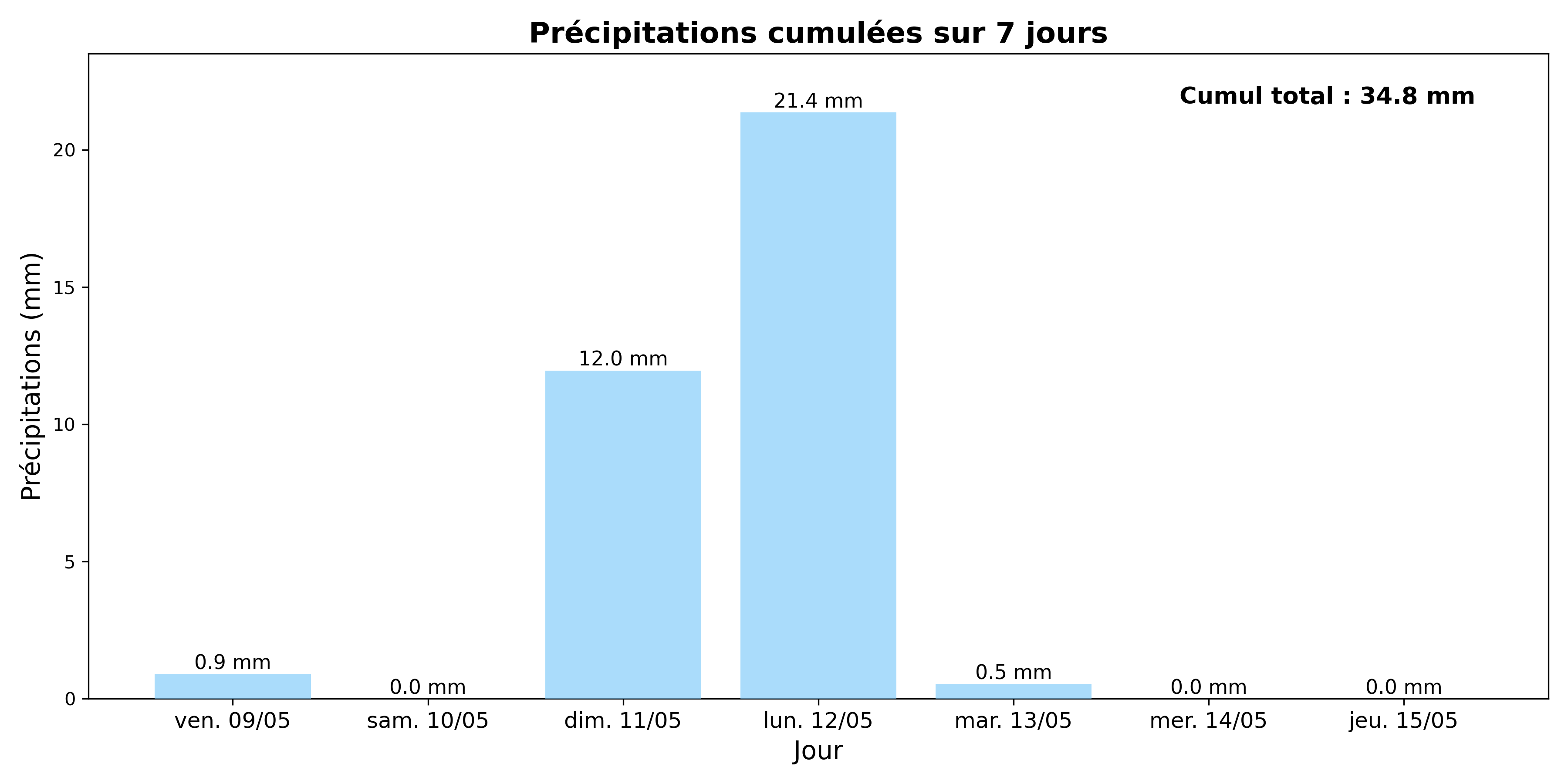 Pluviométrie des 7 prochains jours