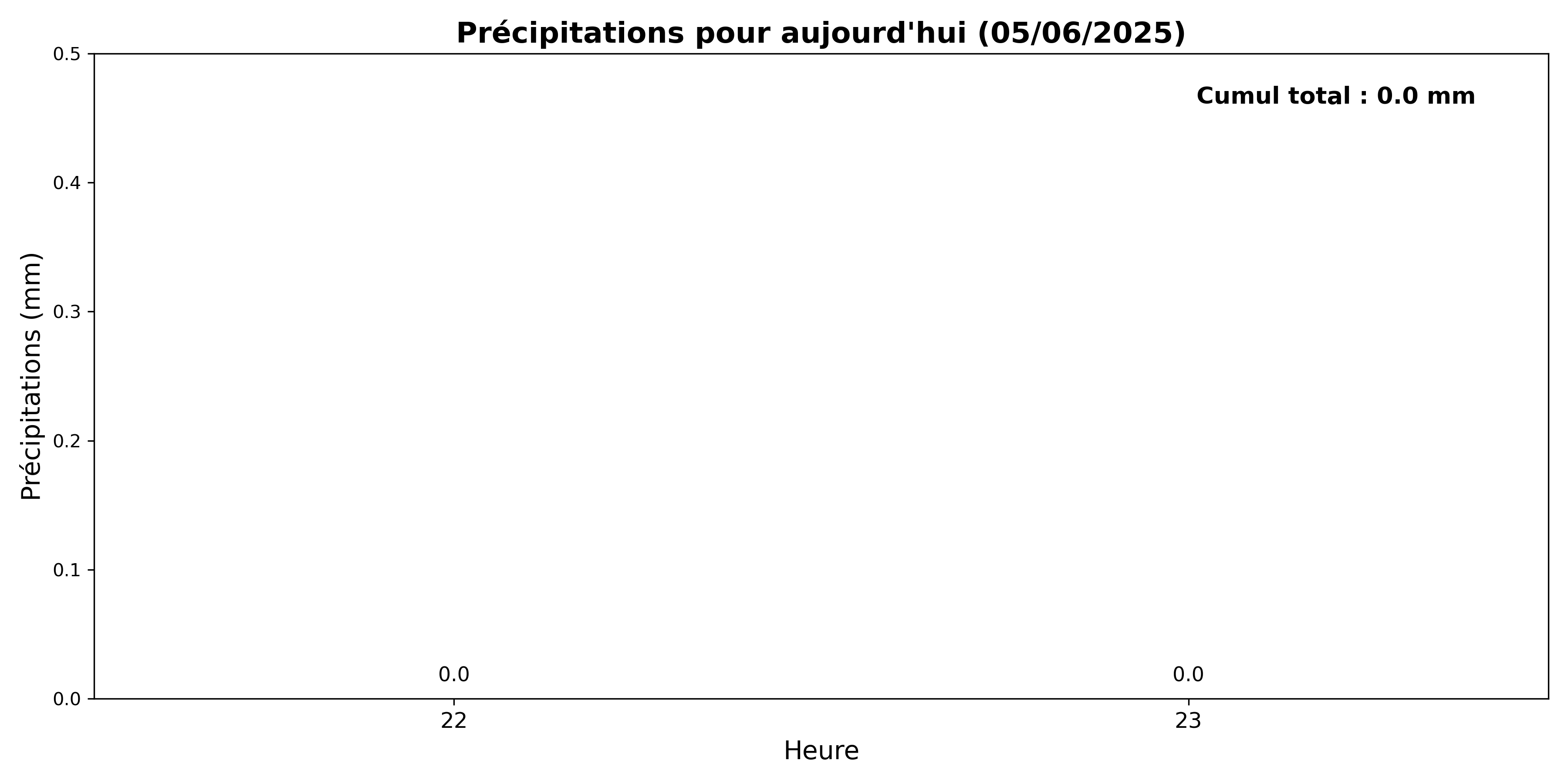 Pluviométrie de la journée