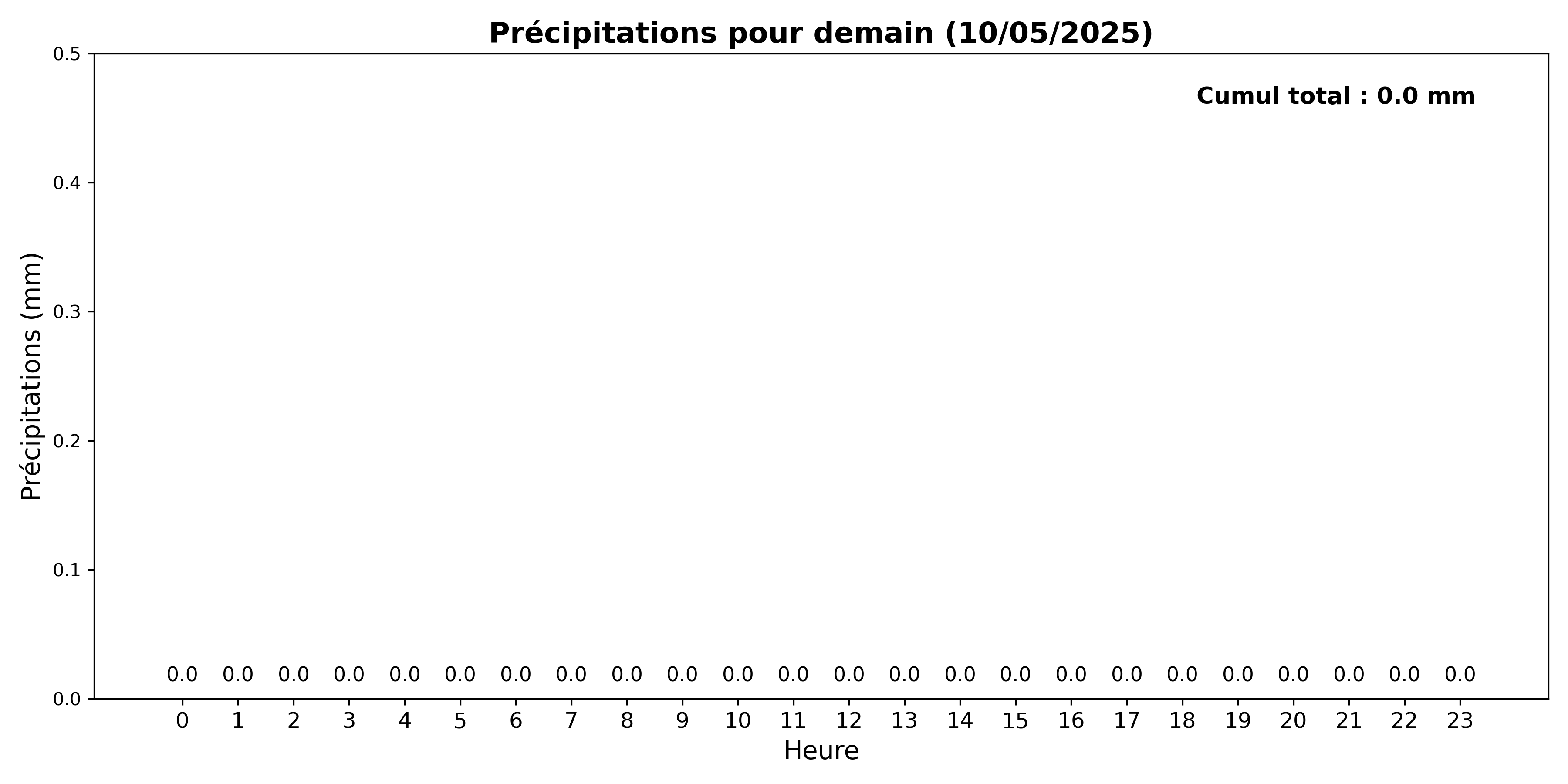 Pluviométrie de demain