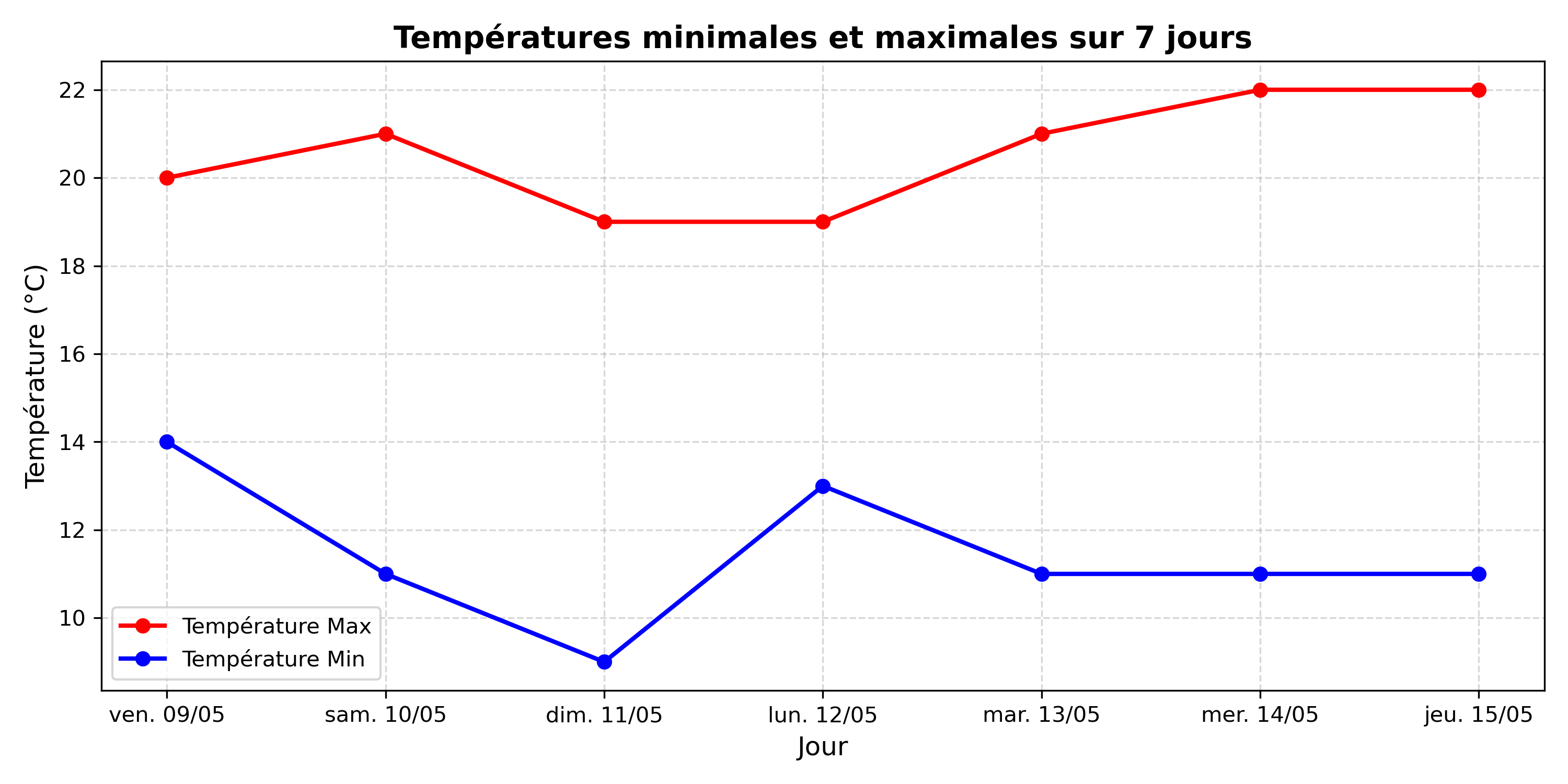 Température des 7 prochains jours