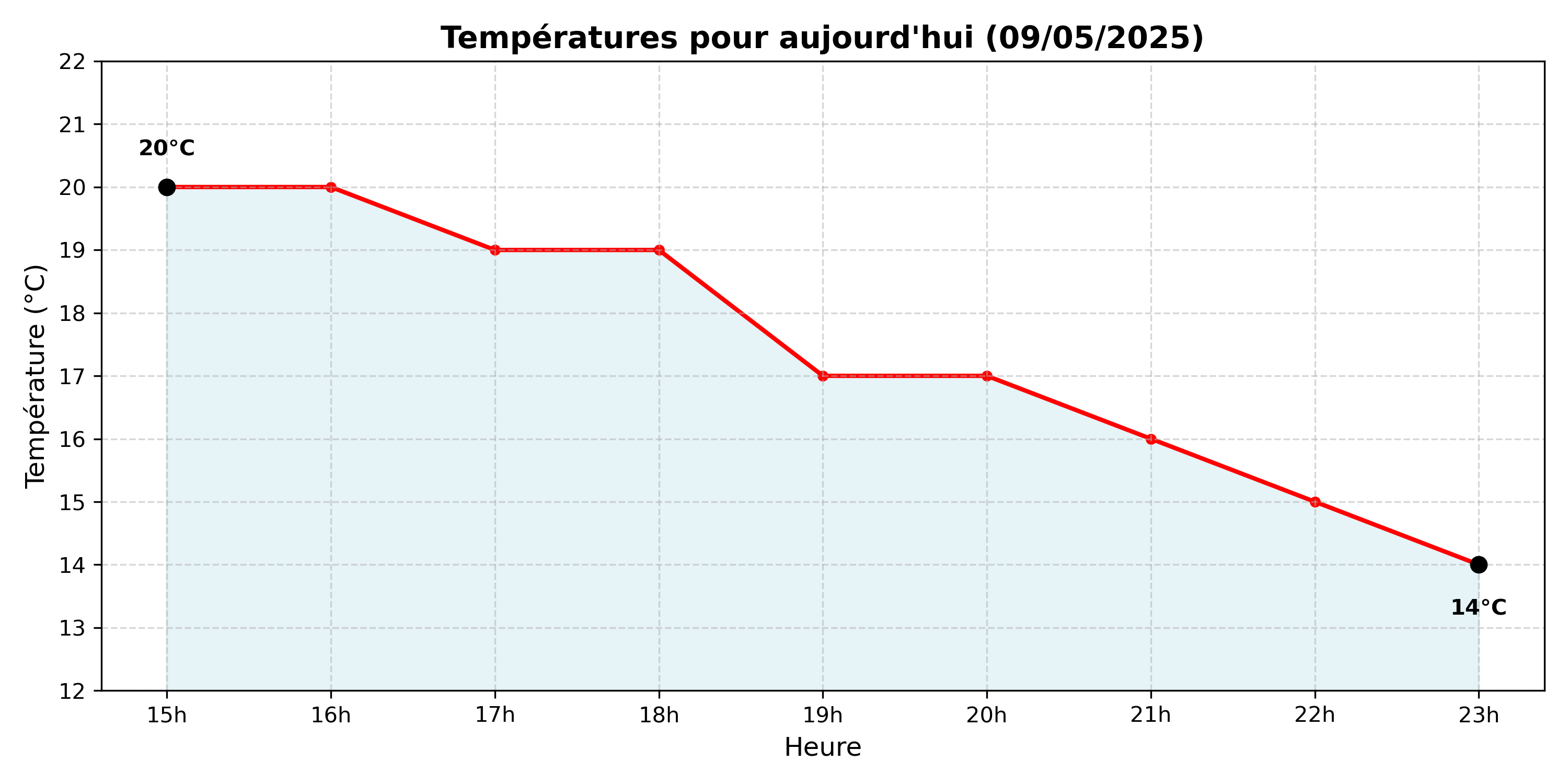 Température de la journée