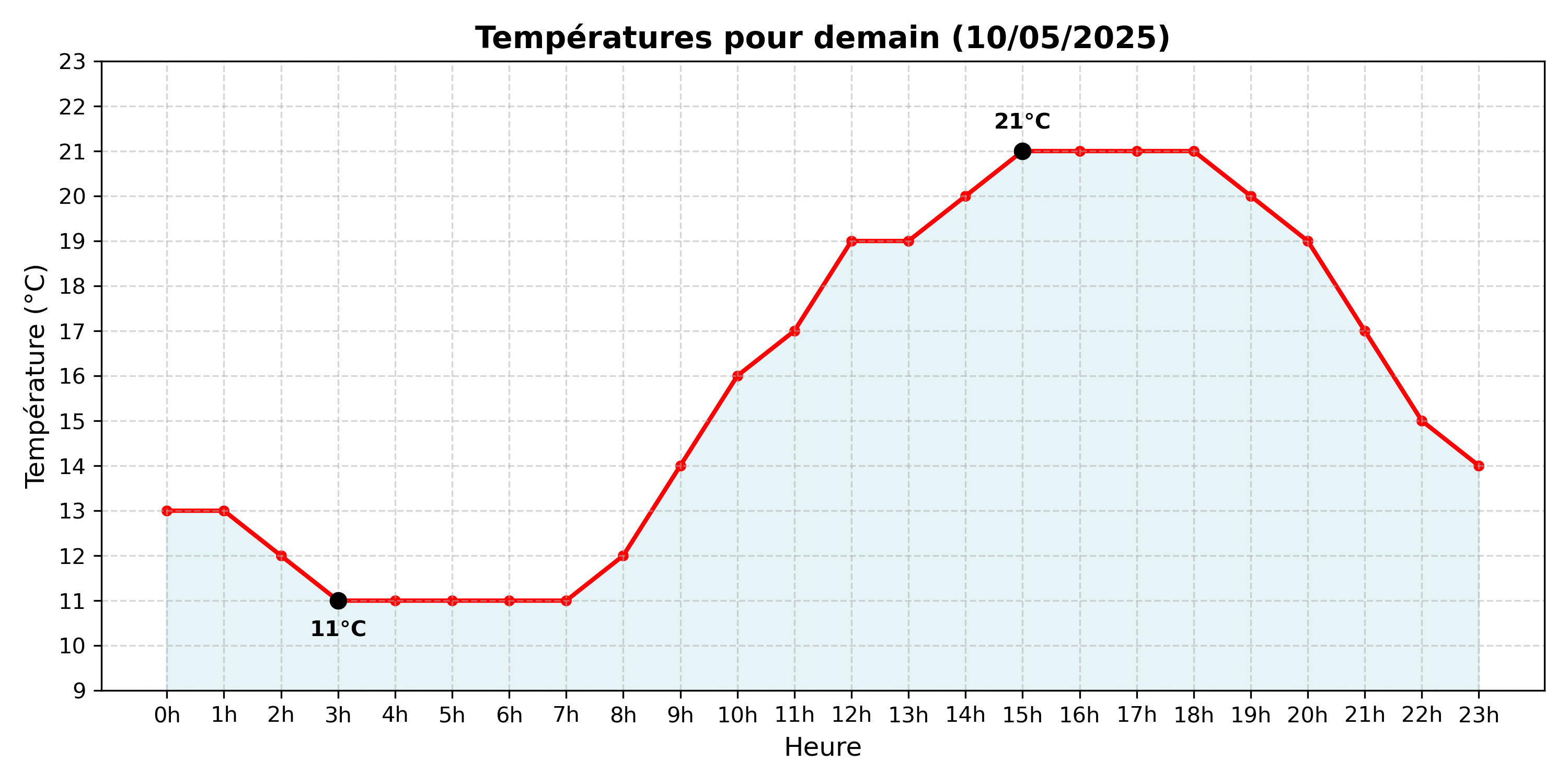 Température de demain