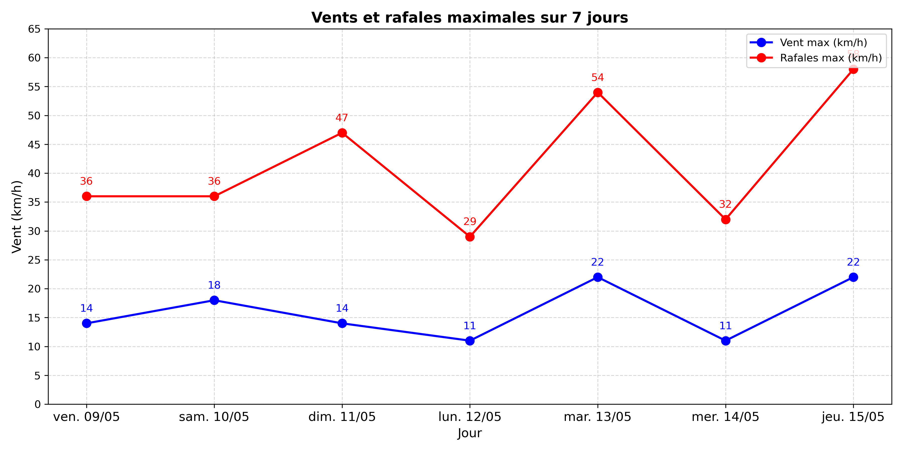 Vent des 7 prochains jours