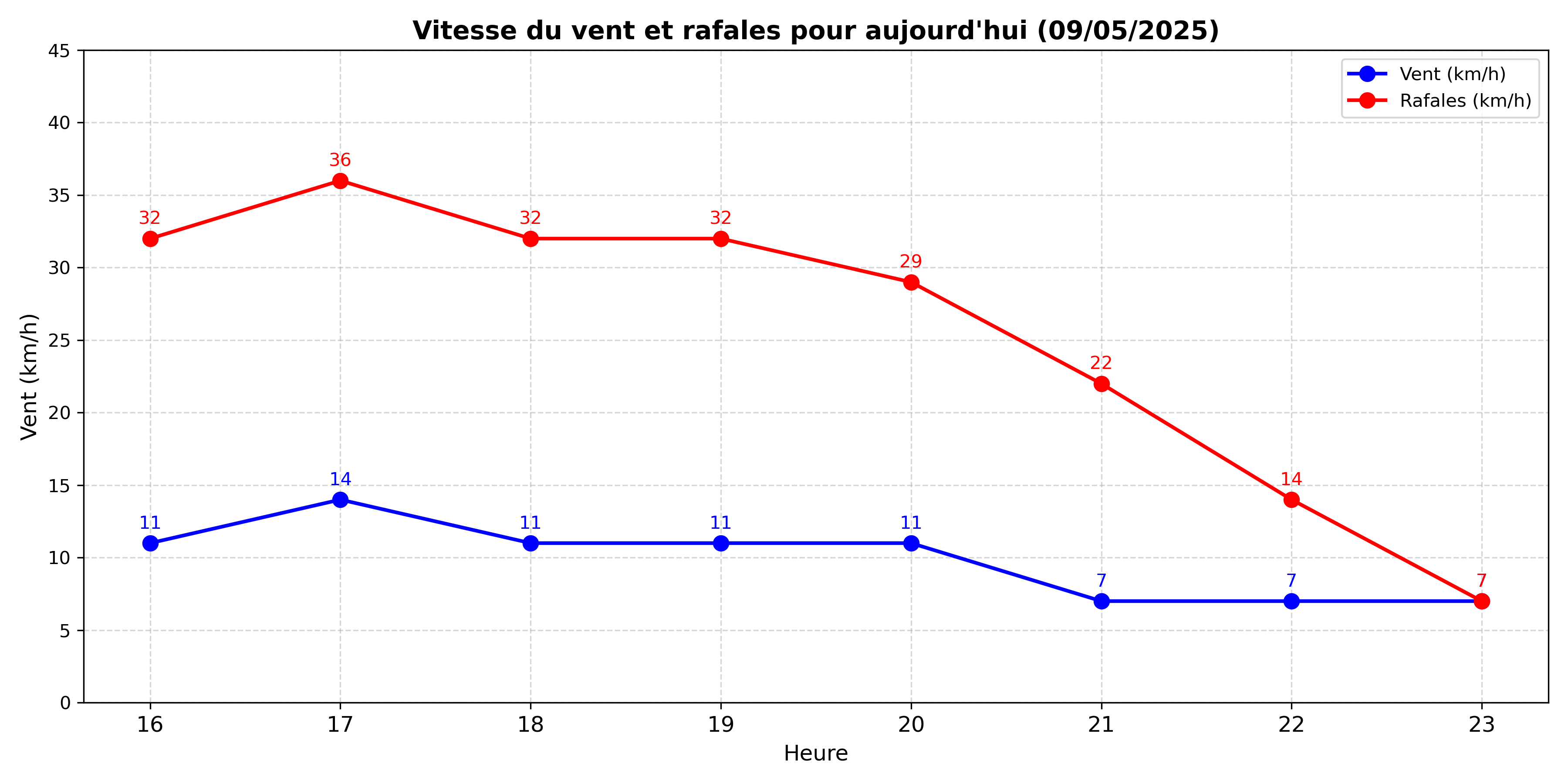 Vent de la journée